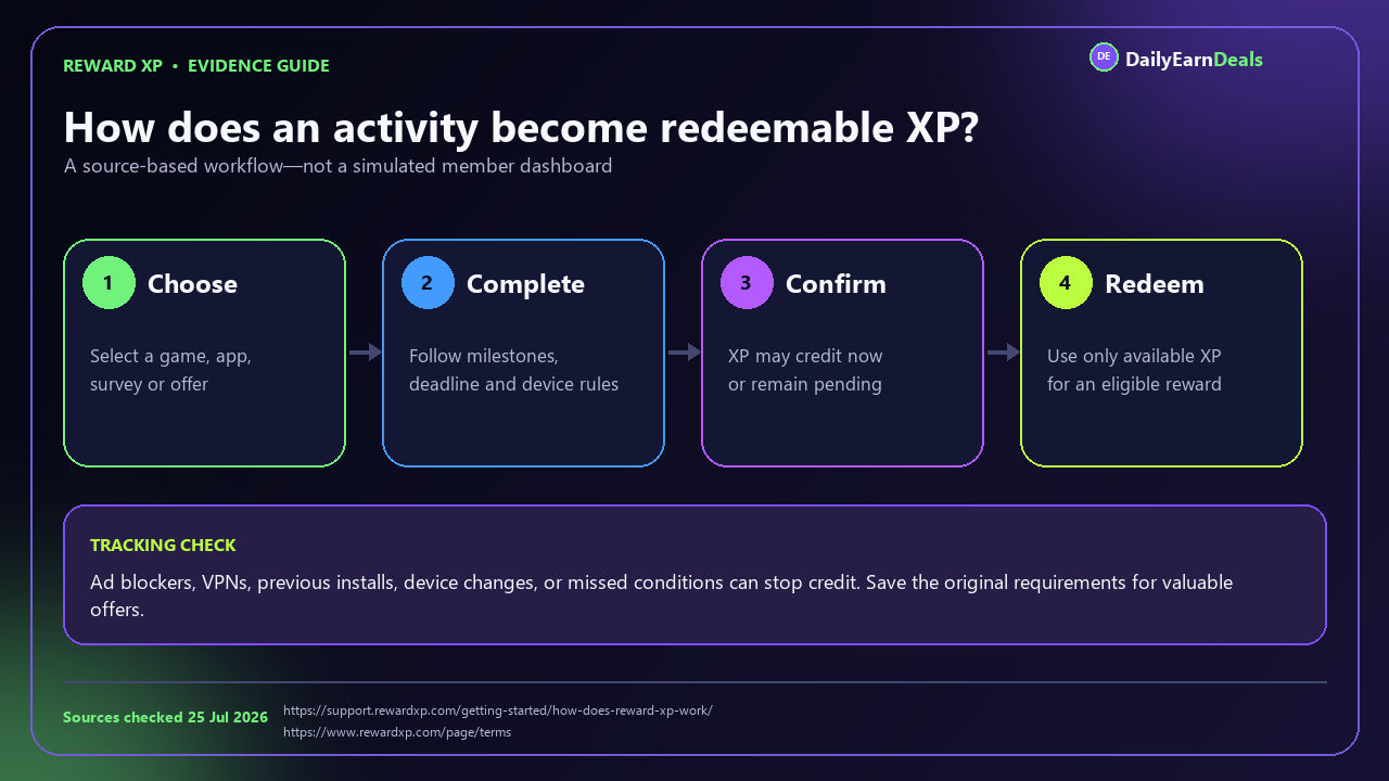 reward-xp-evidence-earning-flow
