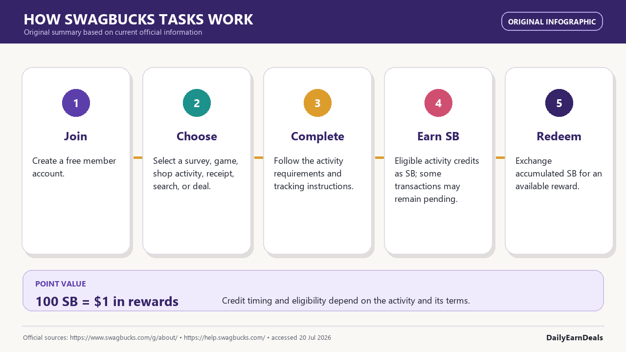 swagbucks-evidence-tasks