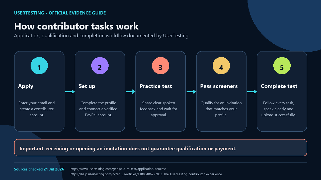 usertesting-evidence-tasks