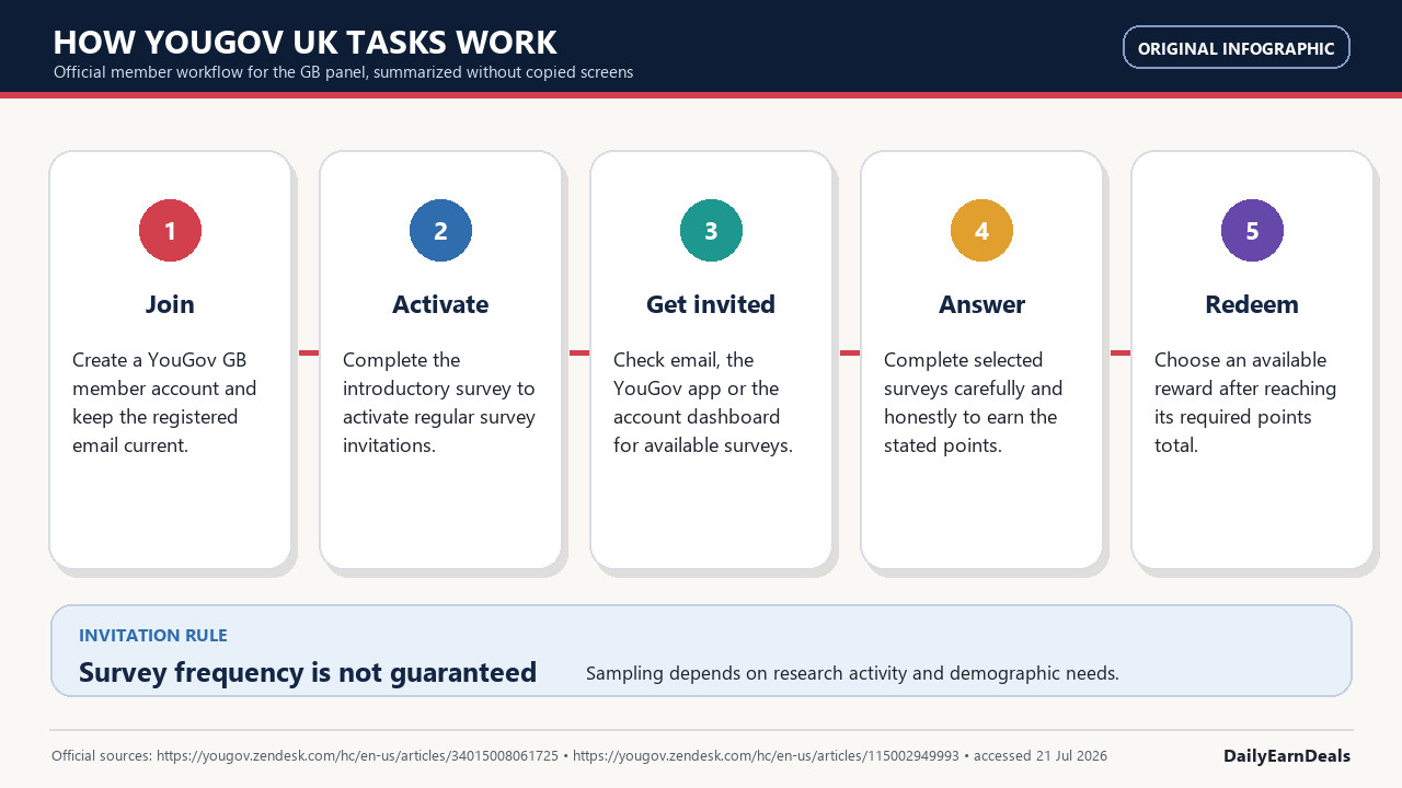 yougov-evidence-tasks