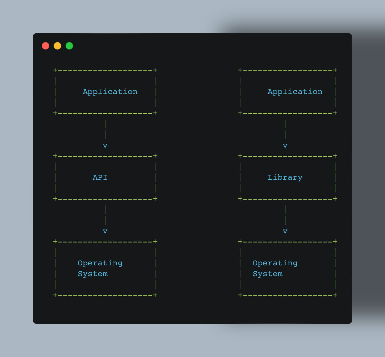 API vs Library