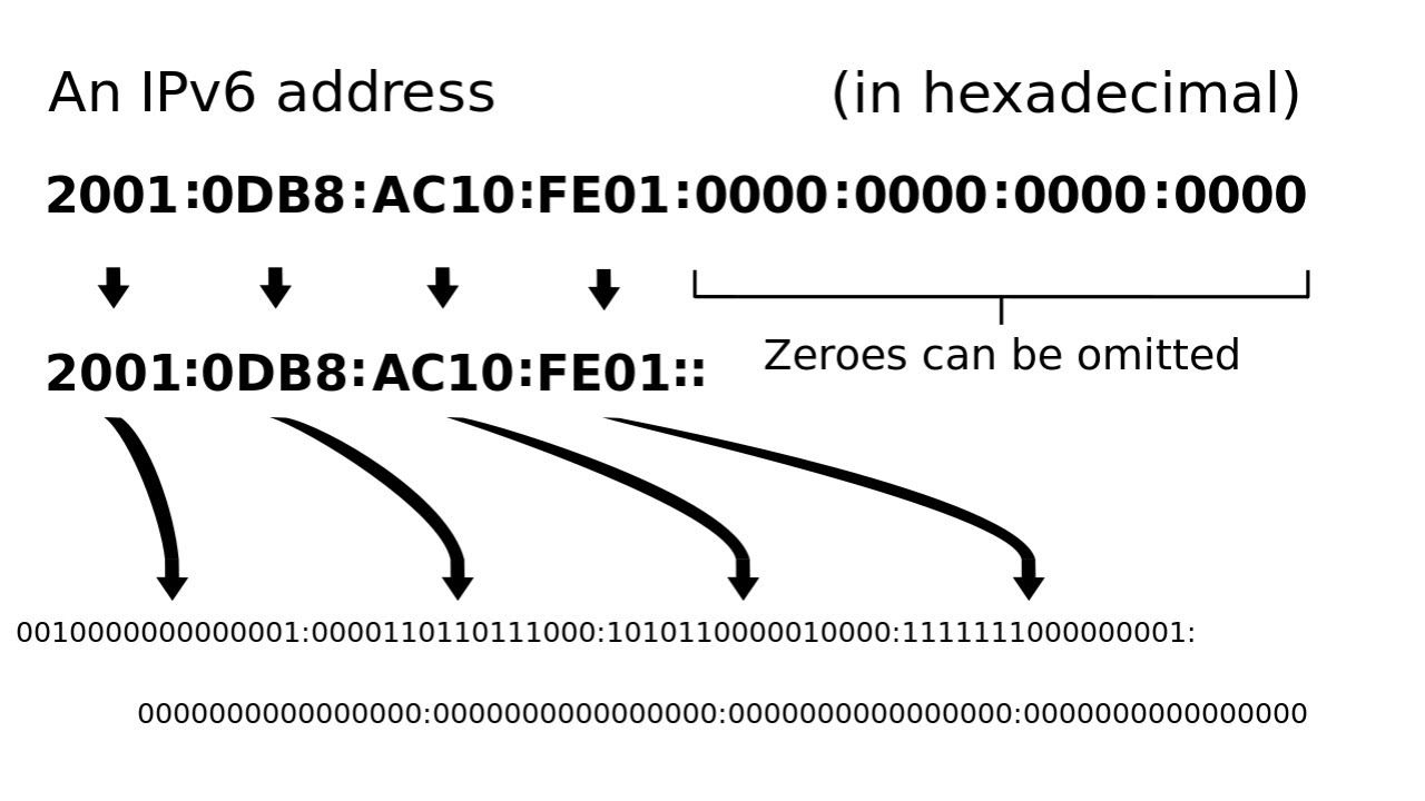 ip Conversion Datagram