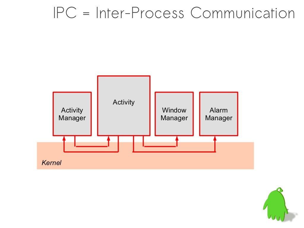 IPC Inter-Process Communication Activity