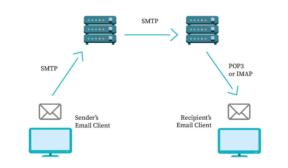 Difference Email Protocols: POP3, and SMTP DeBounce