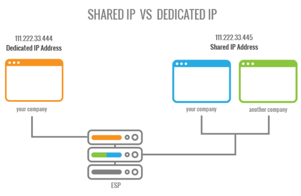 usa dedicated ip for dating apps