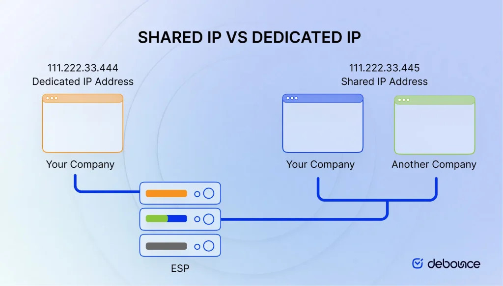 Shared IP vs Dedicated IP.