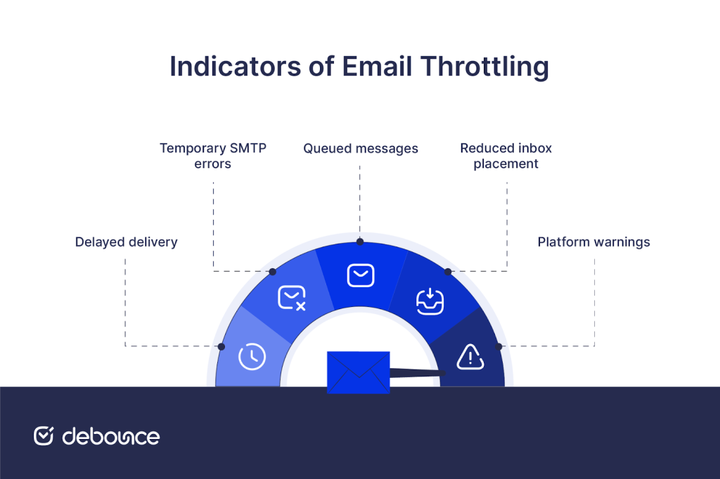 Indicators of Email Throttling