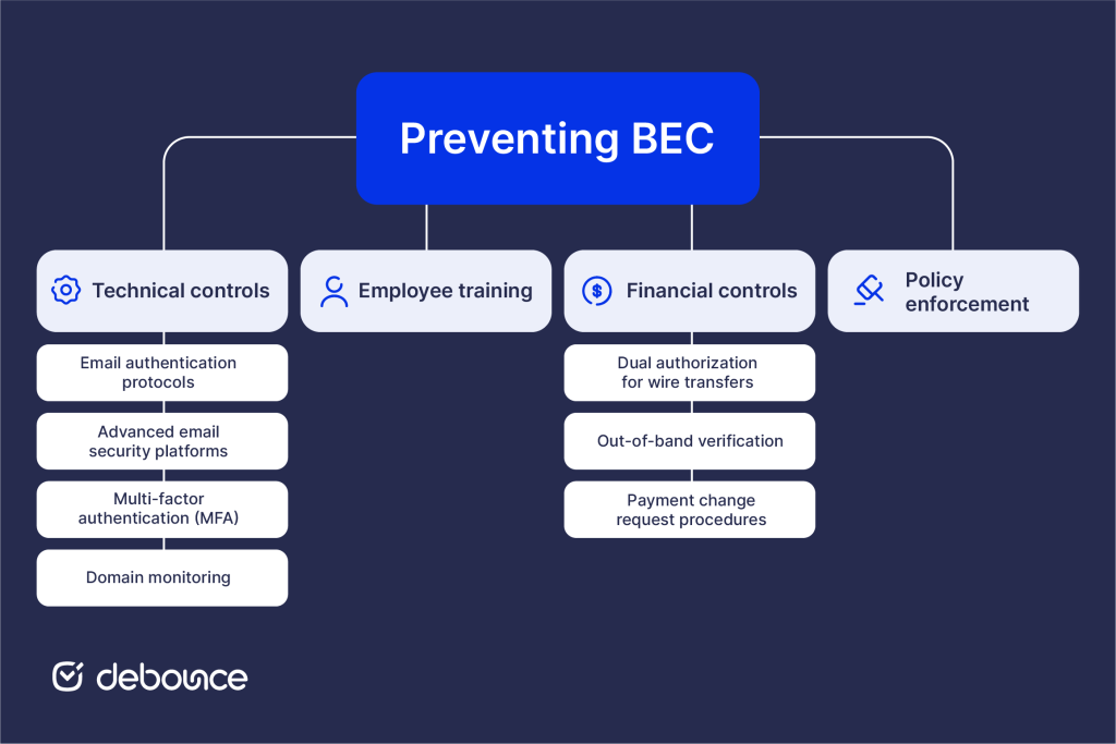 How to Prevent Business Email Compromise