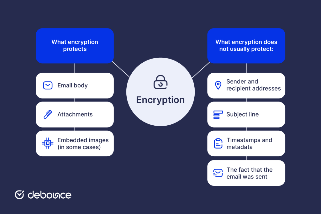 Email encryption