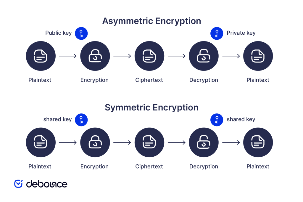 The role of cryptographic keys