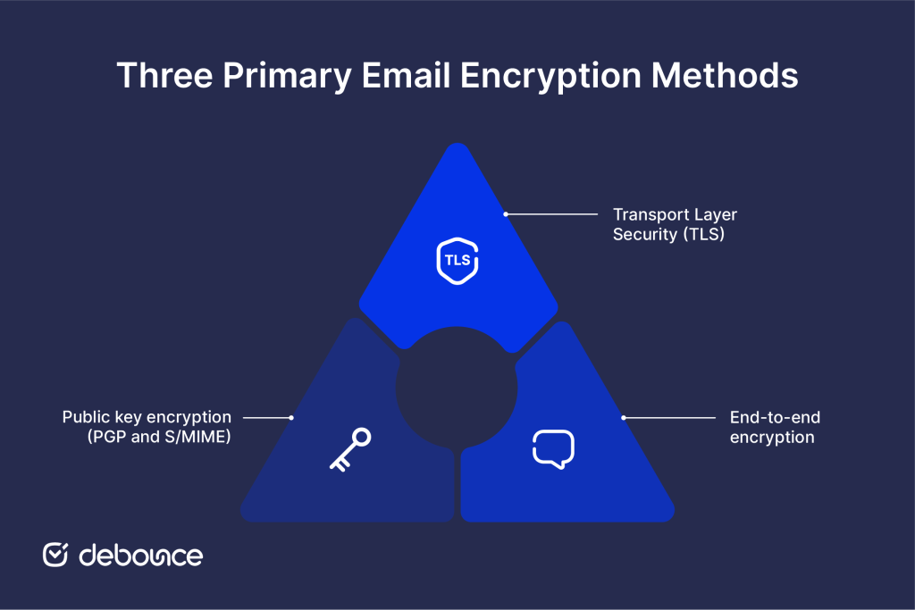 Email Encryption Methods