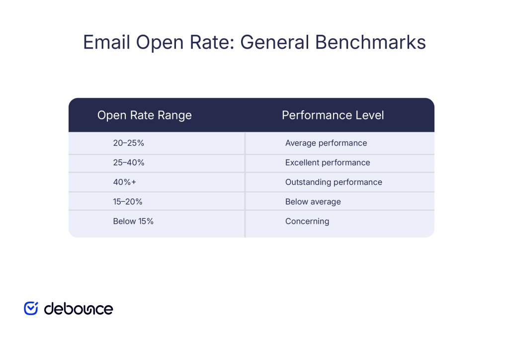 email-open-rate-general-benchmarks
