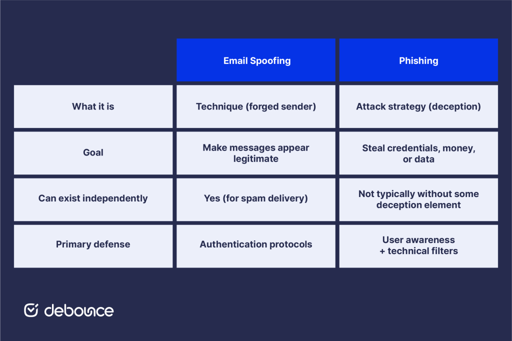 Email Spoofing vs Phishing