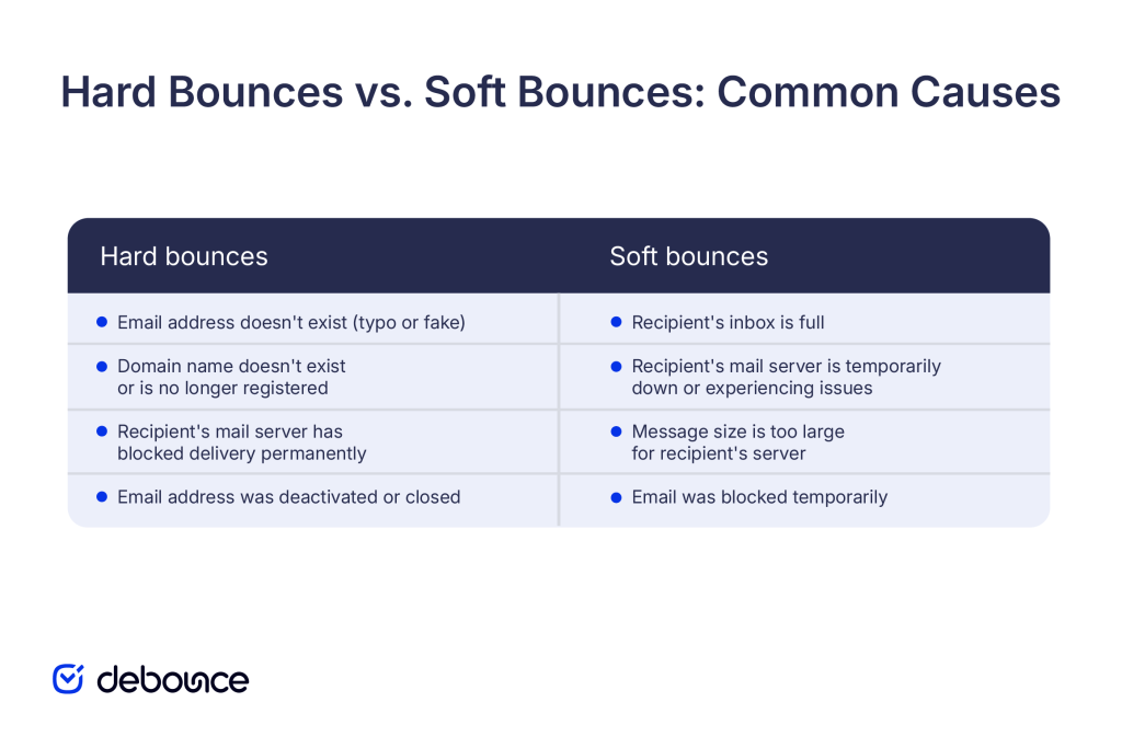 hard-bounces-vs-soft-bounces-common-causes