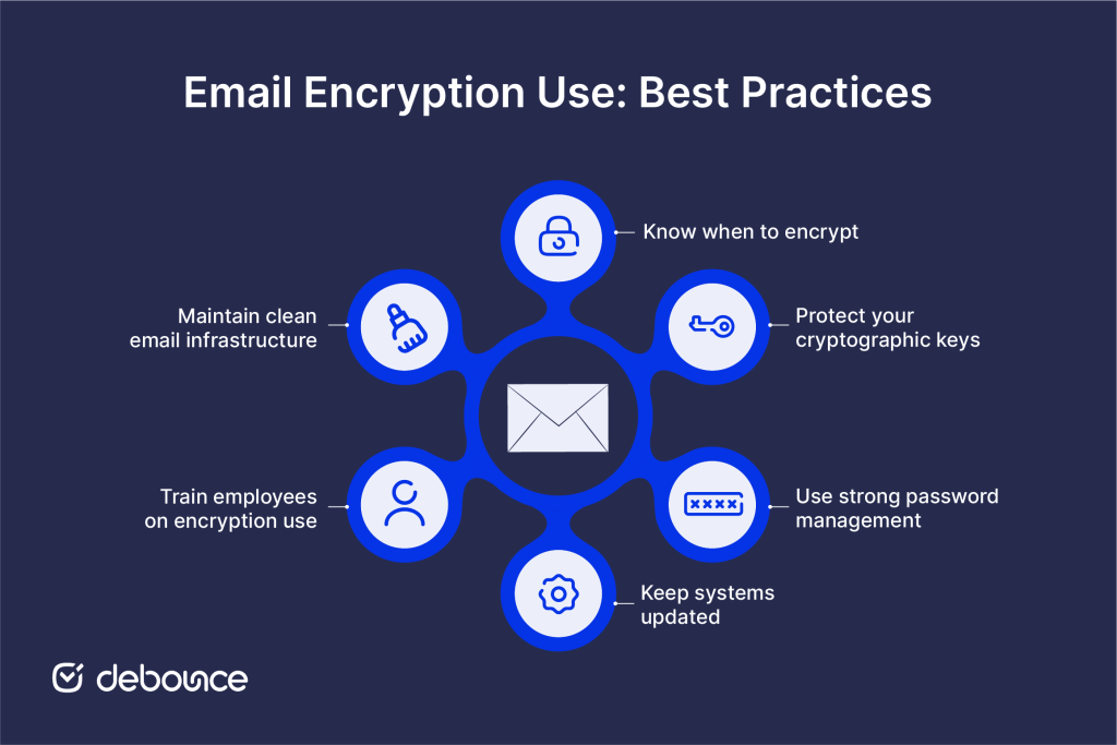 Best Practices for Using Email Encryption