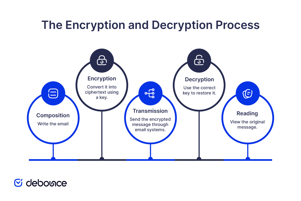 How does email encryption work