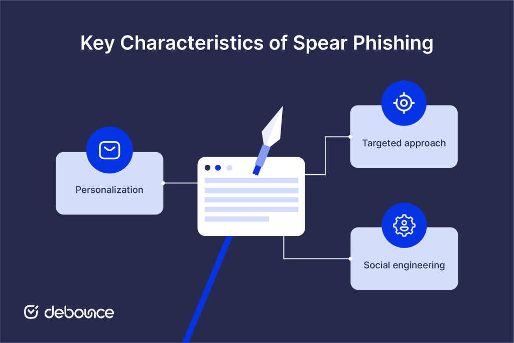 Key Characteristics of Spear Phishing