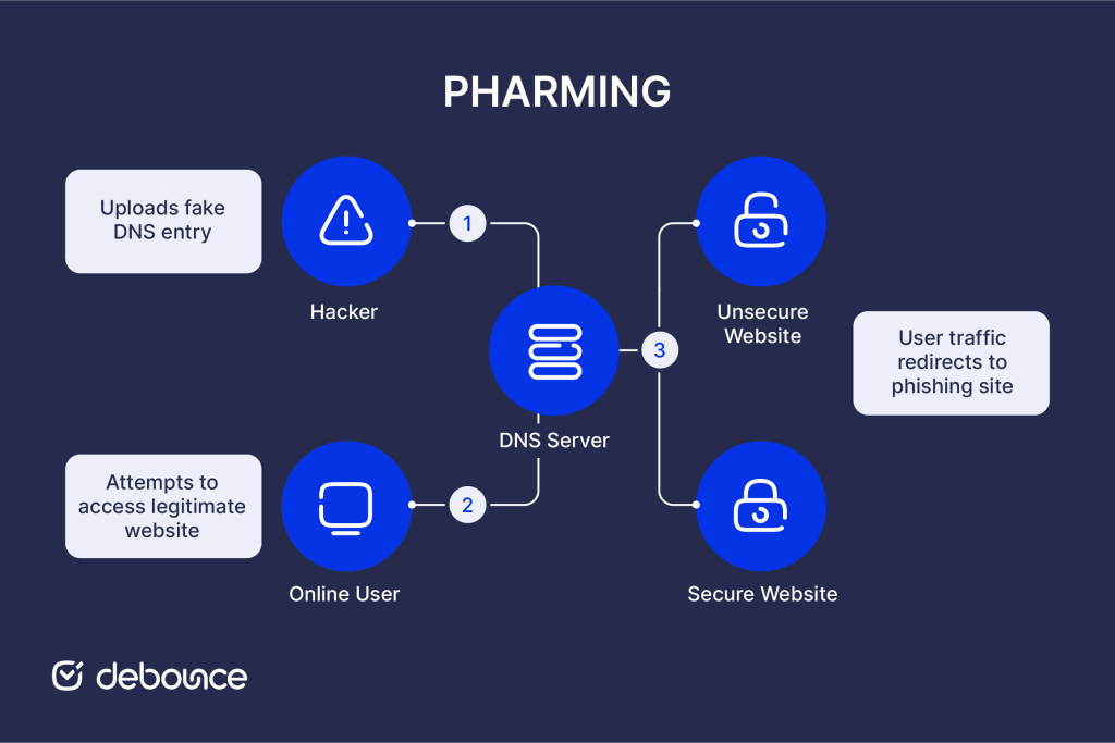 Pharming in Cybersecurity
