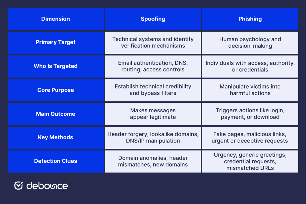 Spoofing or phishing