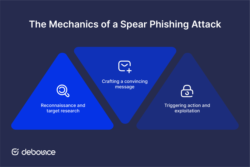 The Mechanics of a Spear Phishing Attack