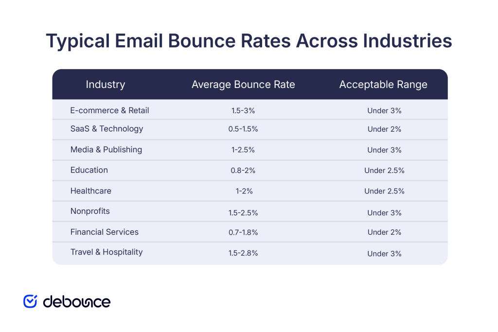 typical-email-bounce-rates-across-industries