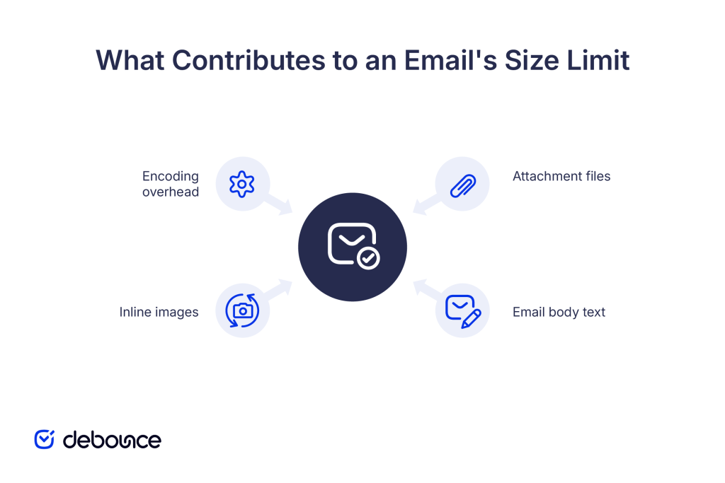 what-contributes-to-an-emails-size-limit
