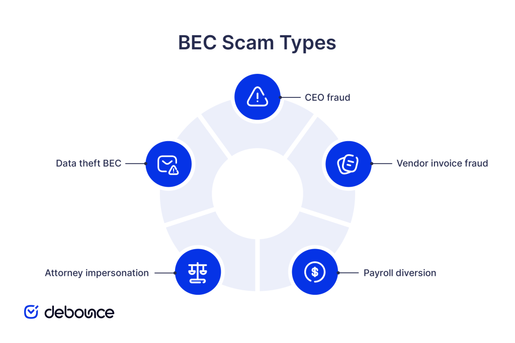 Common Types of BEC Scams