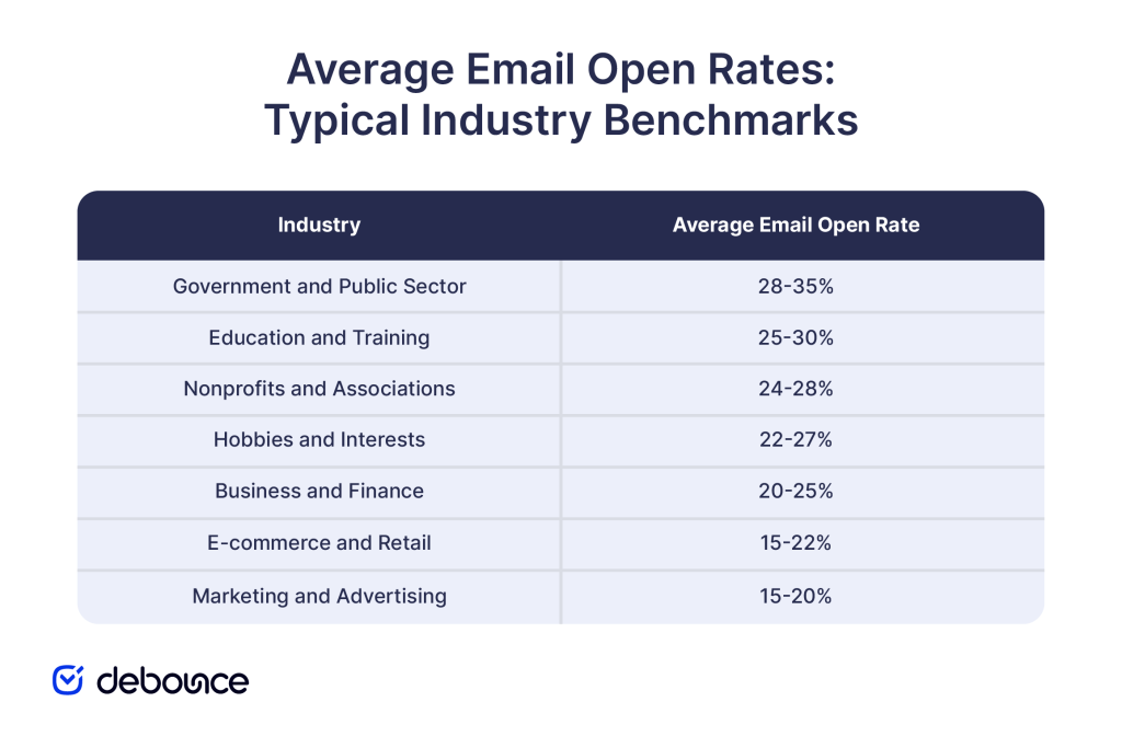 what-is-a-good-open-rate-for-email