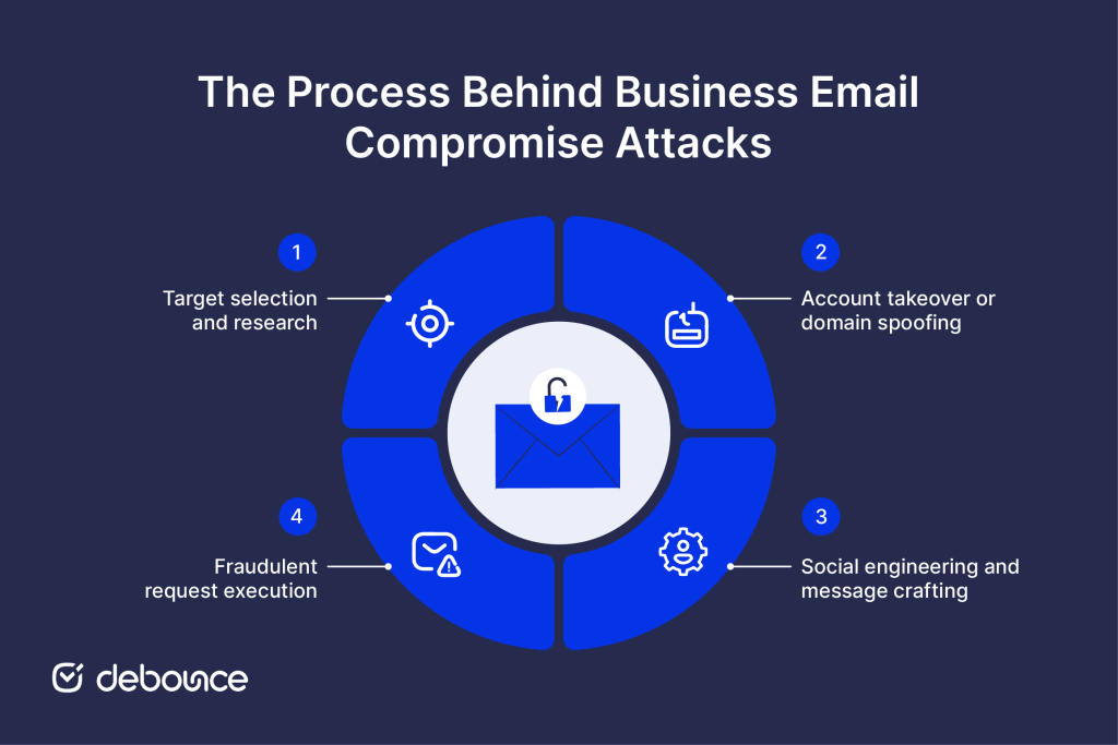 How Business Email Compromise Attacks Work