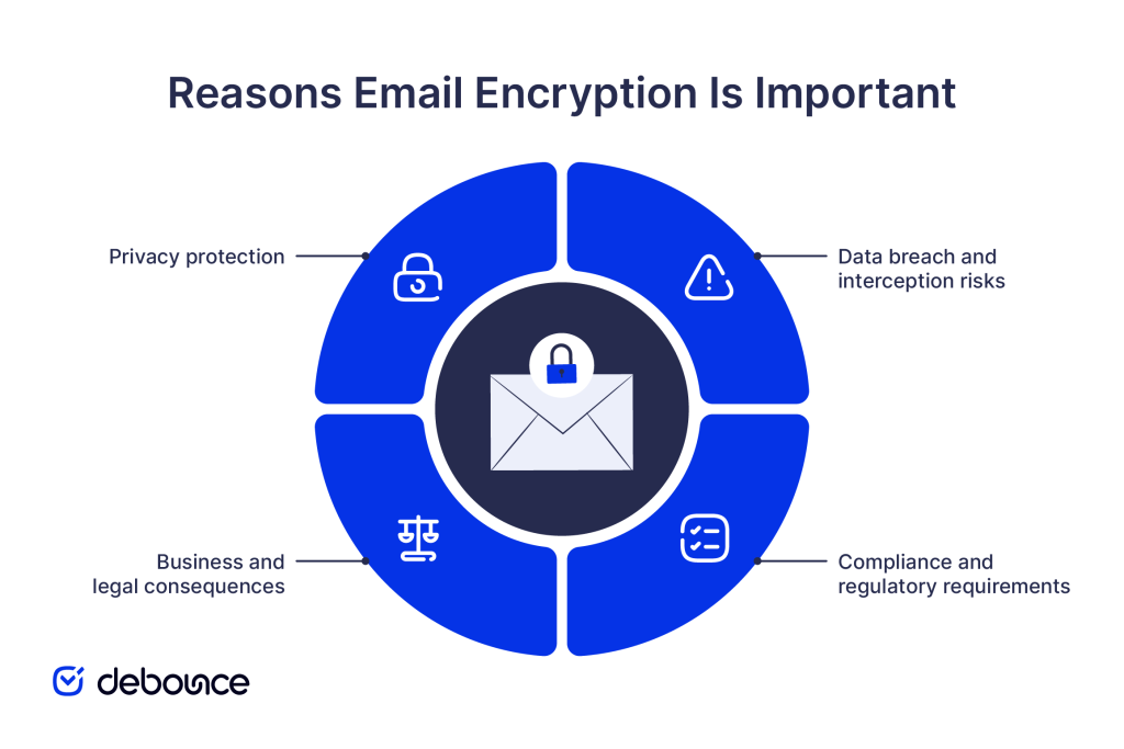 What is email encryption