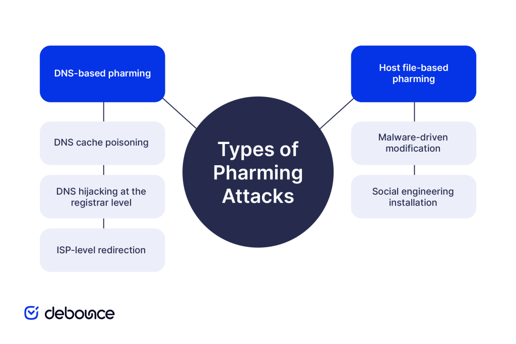 What Is Pharming in Cybersecurity