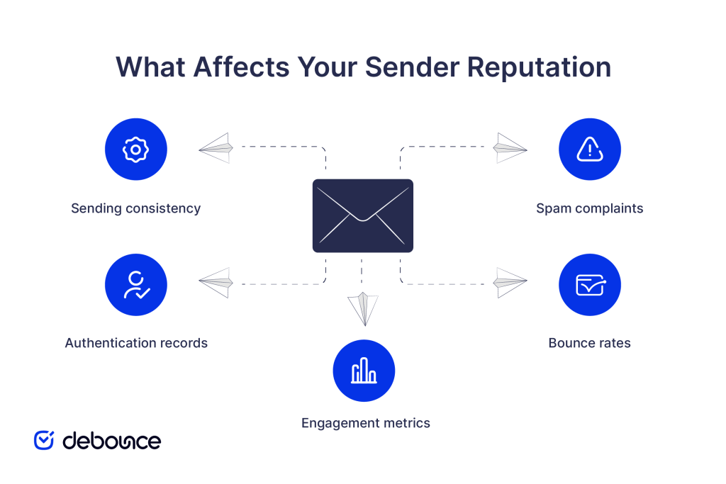Key Factors That Affect Sender Reputation
