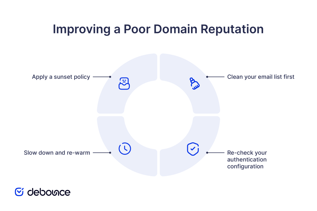 How to improve a poor domain reputation