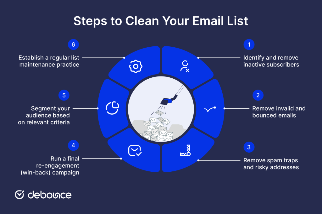 How to clean an email list