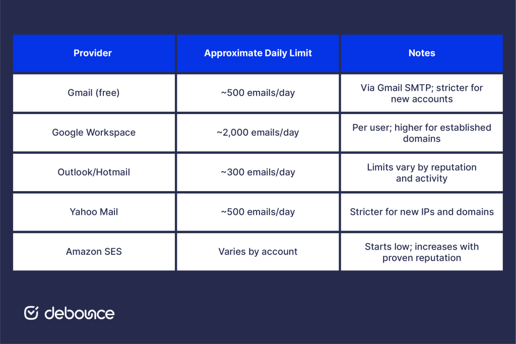 Set Up Email Throttling