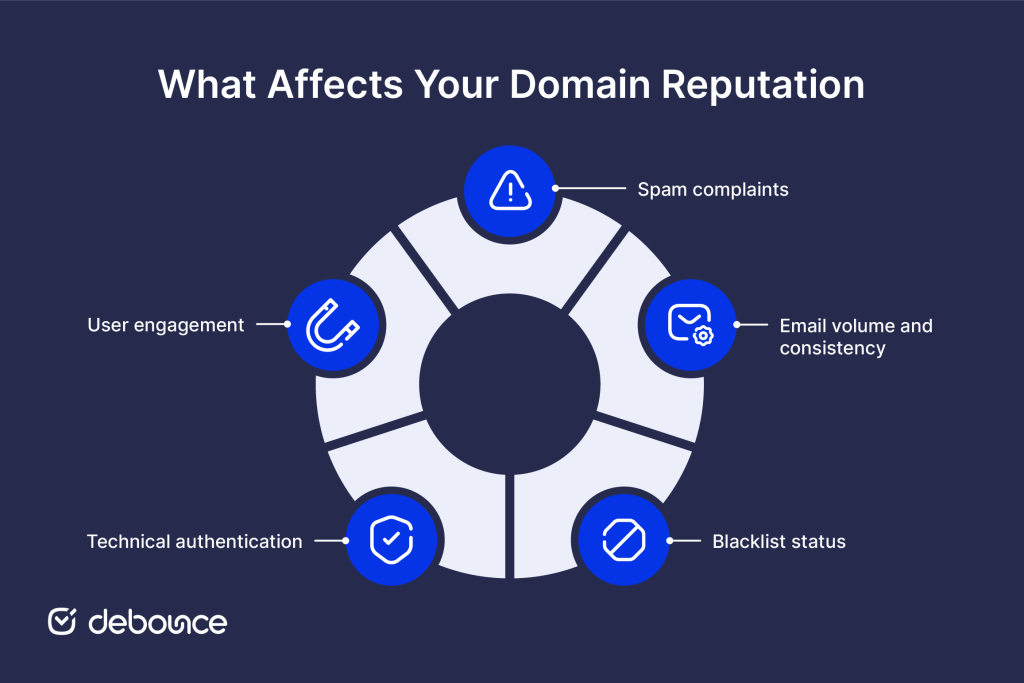 What affects your domain reputation