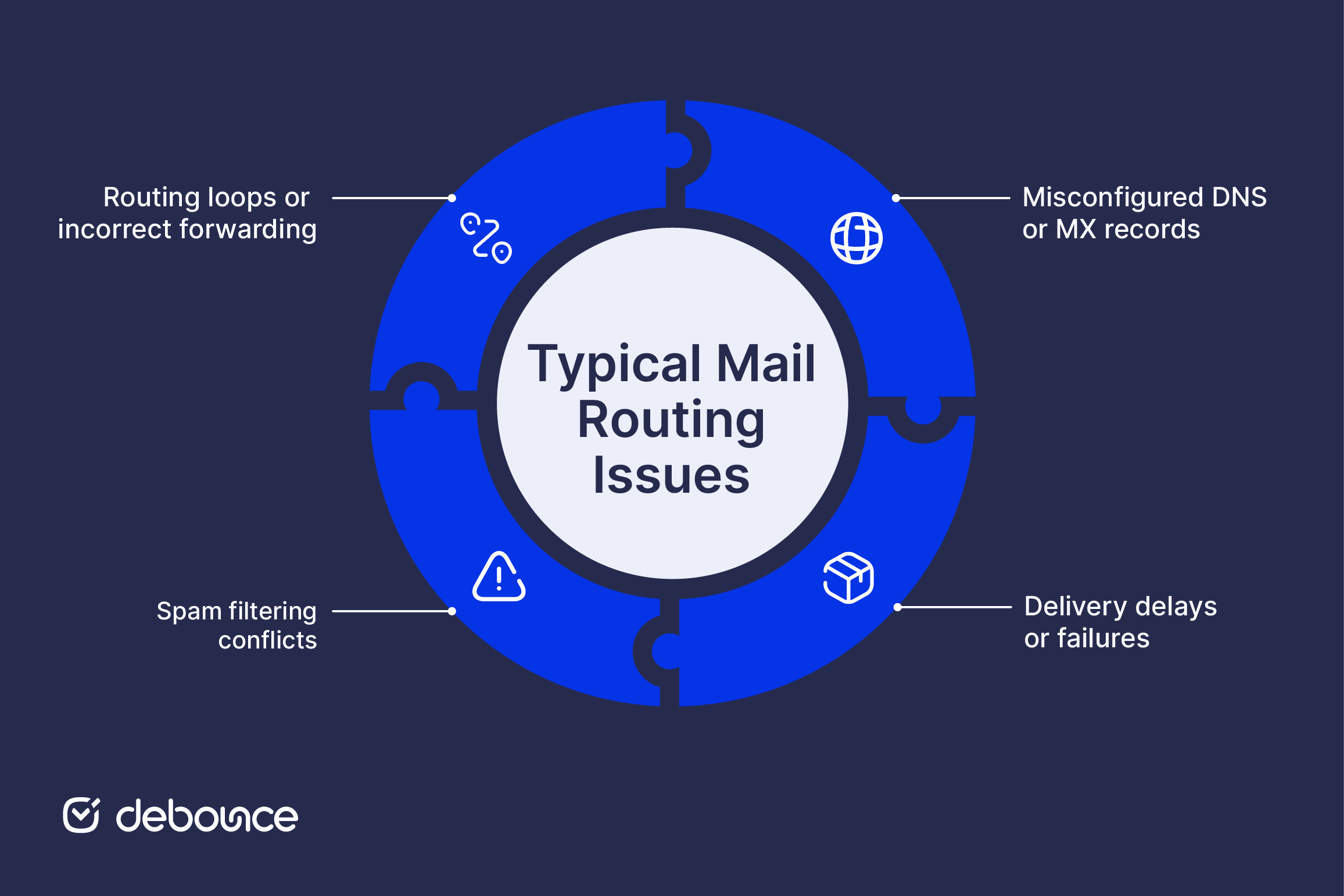 email routing