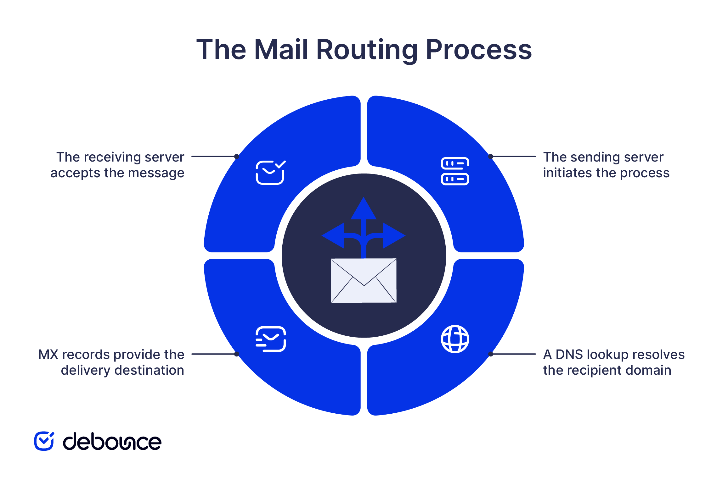 Email Routing