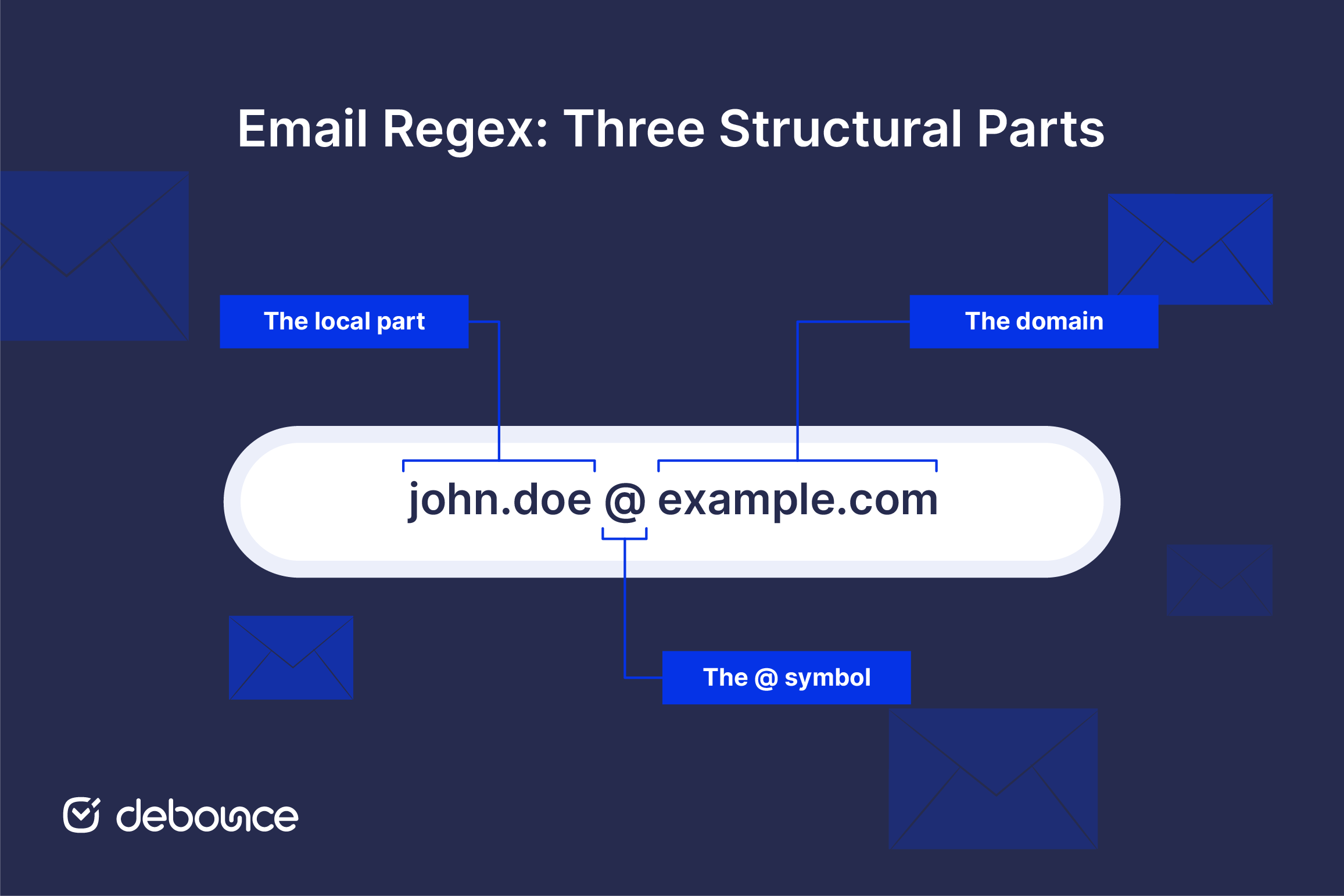 Email validation regex