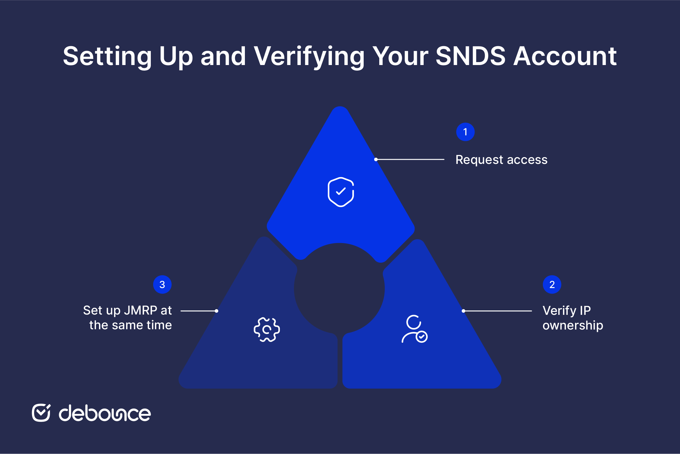 Microsoft SNDS - Smart Network Data Services