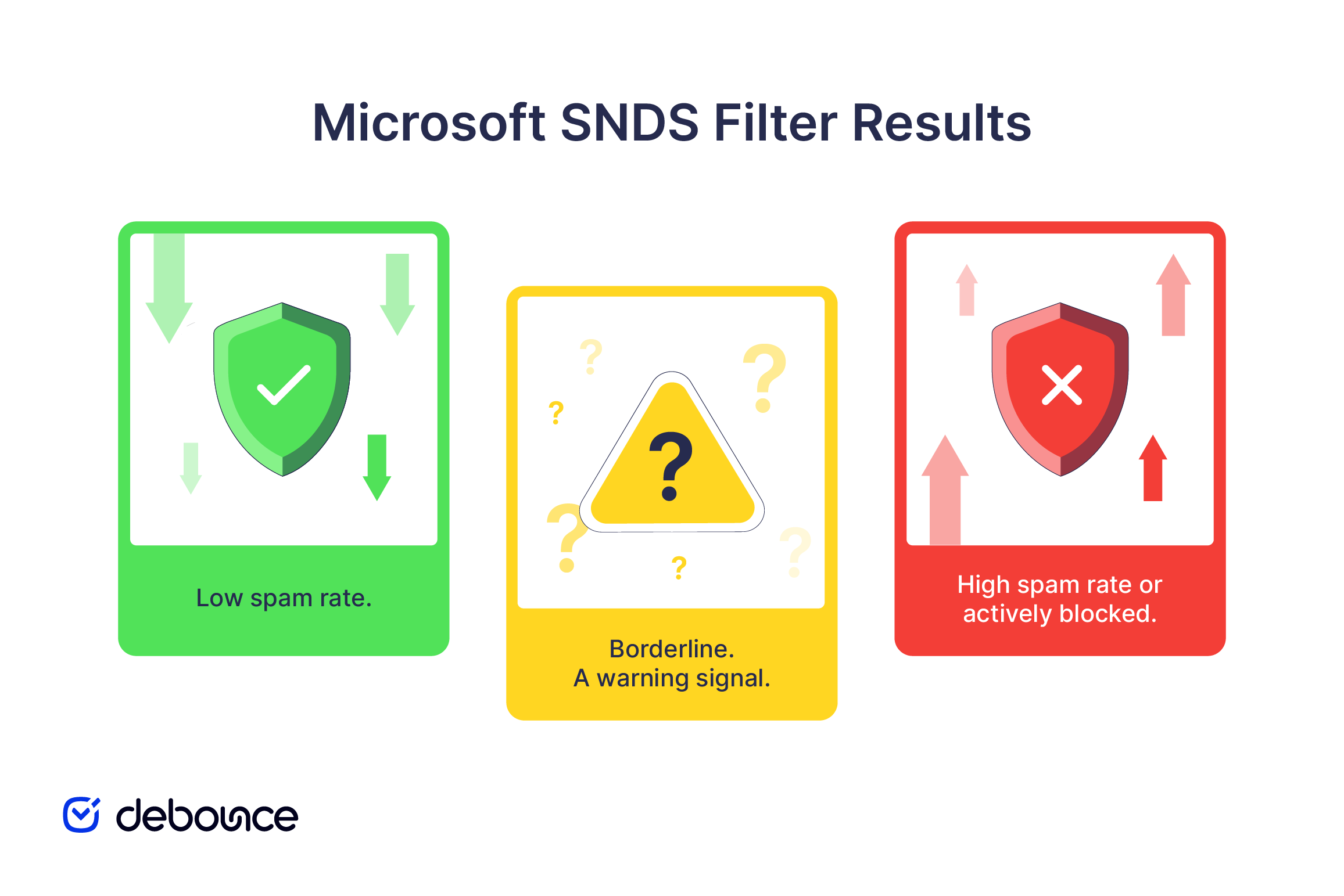 SNDS Microsoft