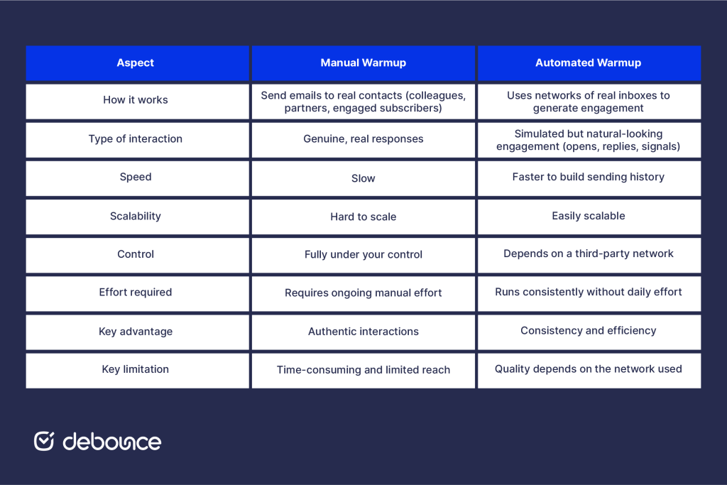 Manual vs. Automated Email Warmup