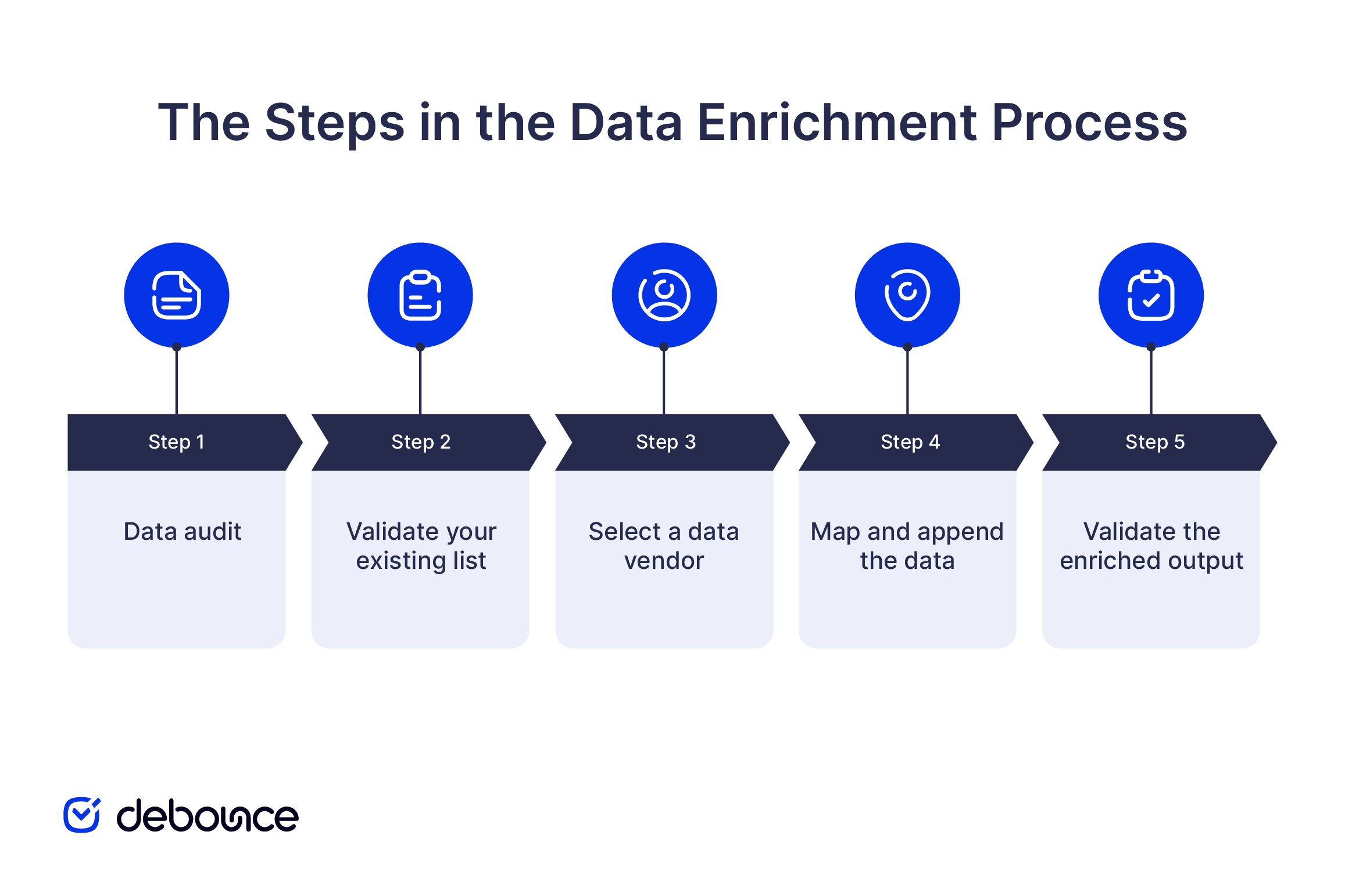 Data enrichment process