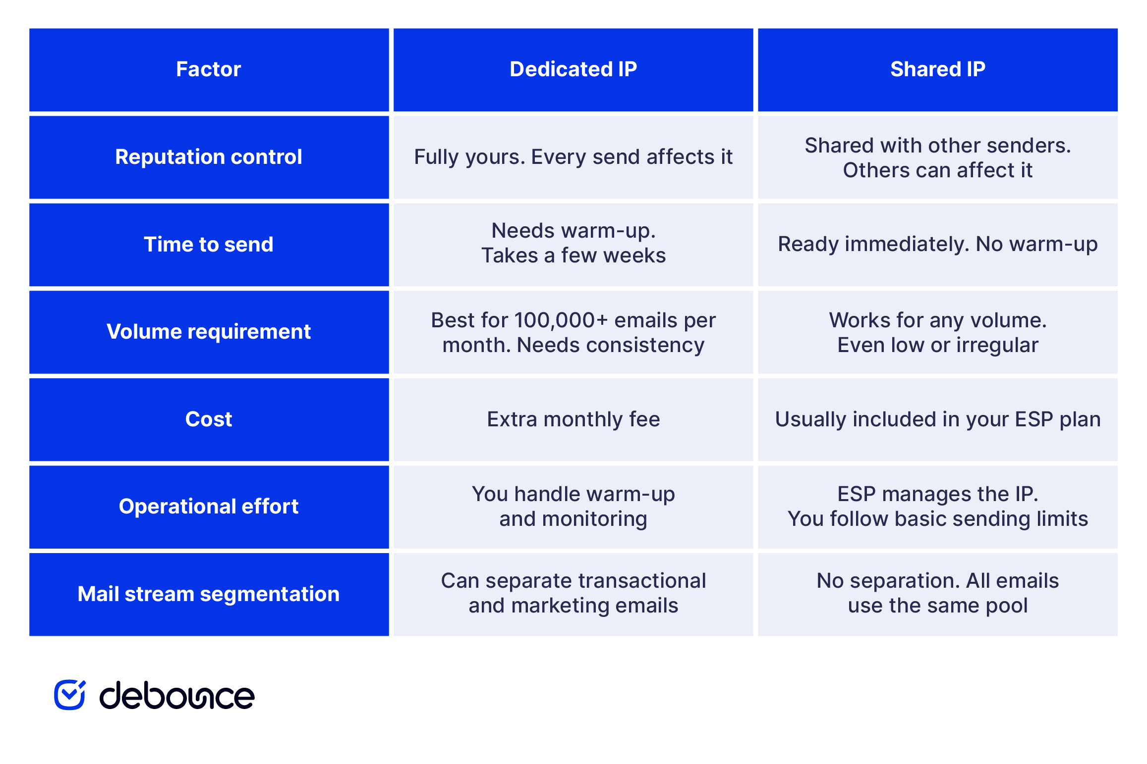 Dedicated vs Shared IP