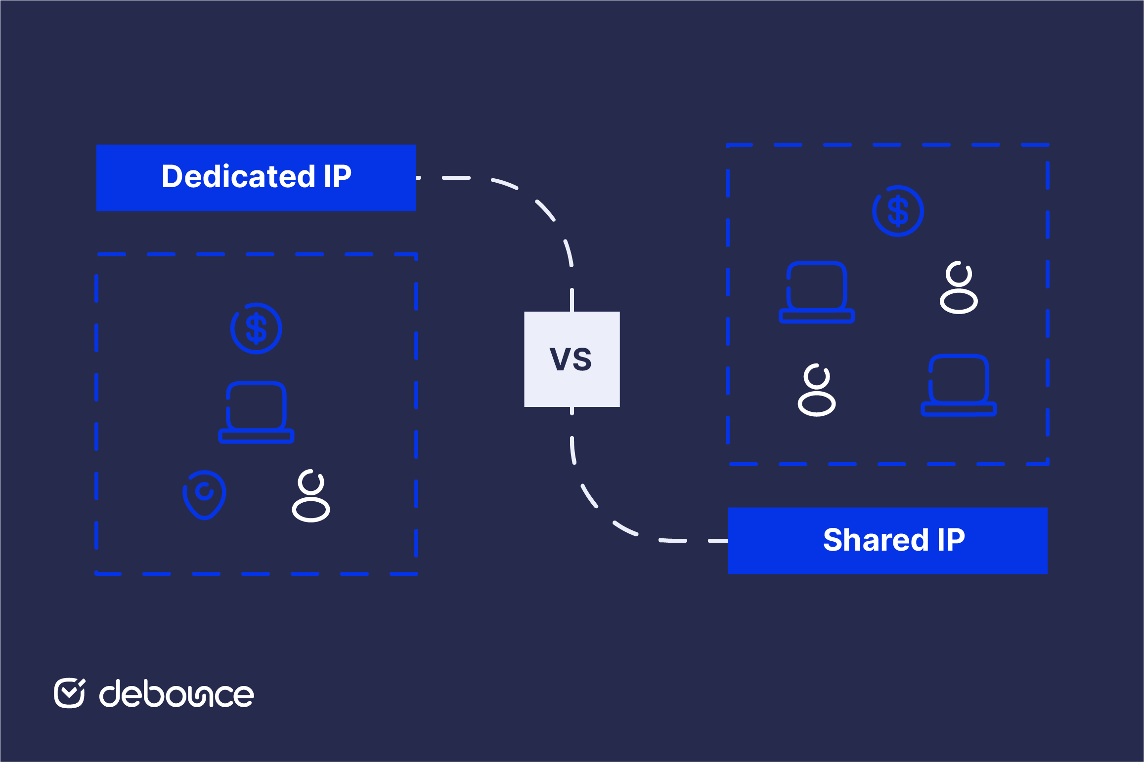 Shared IP vs Dedicated IP