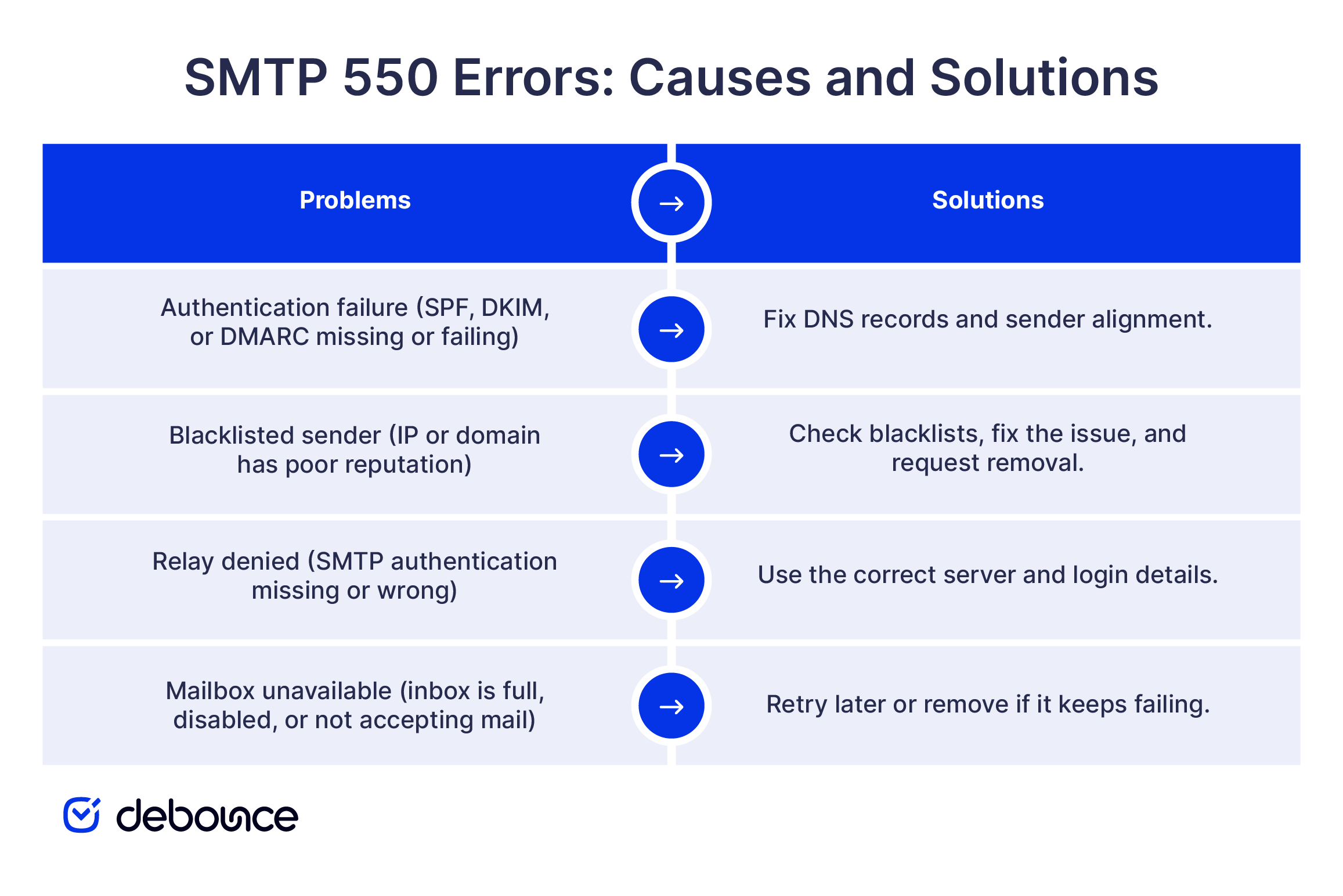 550 SMTP Error