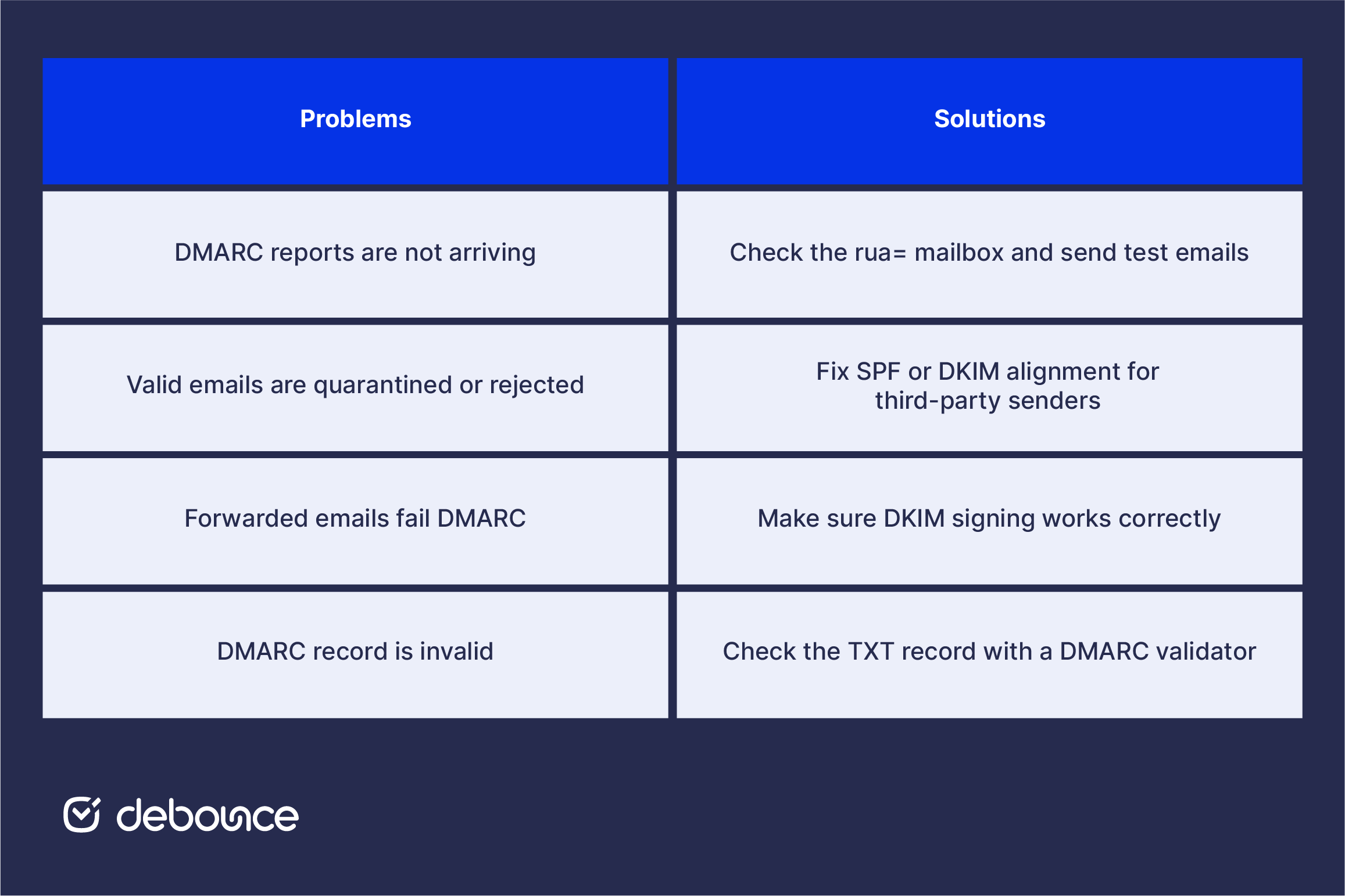 Office 365 DMARC Setup