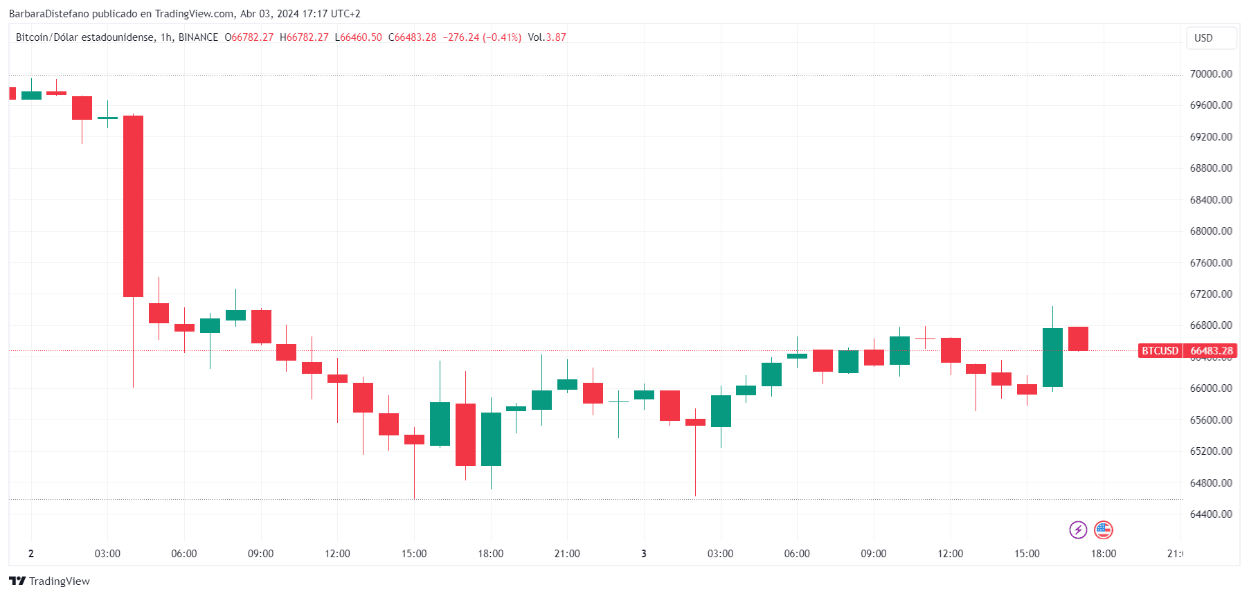 BTCUSD_2024-04-03_12-17-11.png