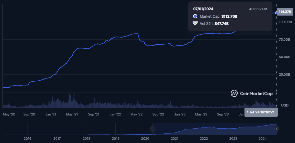 capitalización mercado USDT