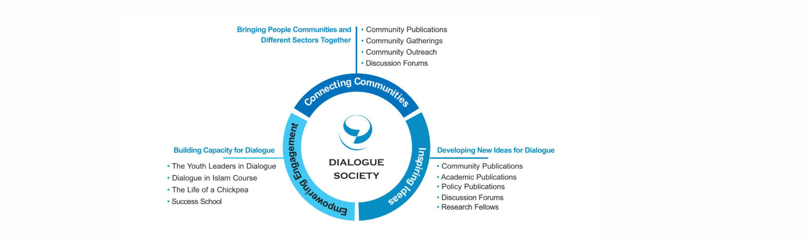 Dialogue Society